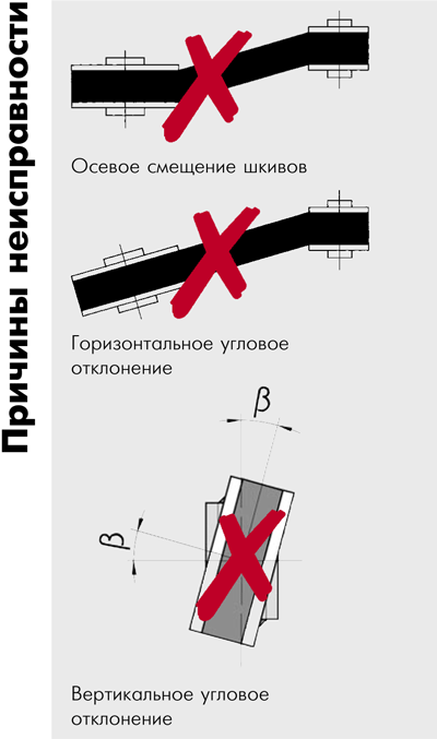 причины неисправности ременного привода