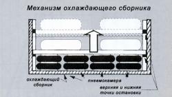 виброрессора в механизме охлаждающего сборника