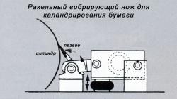 виброрессора в ракельном вибрирующем ноже для каландрирования бумаги