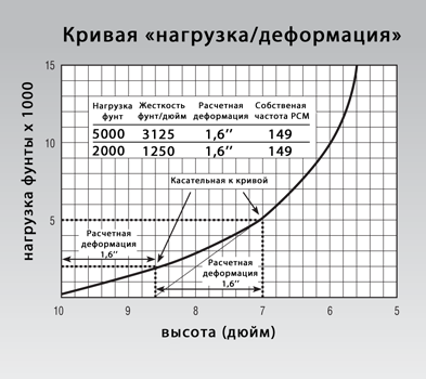 график кривой нагрузки и деформации пружины