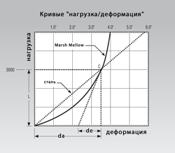 график кривых нагрузки и деформации пружины