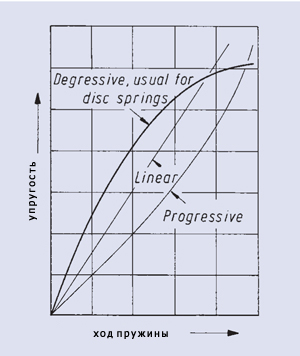 График представляющий тарельчатую пружину