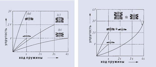 Комбинации тарельчатых пружин