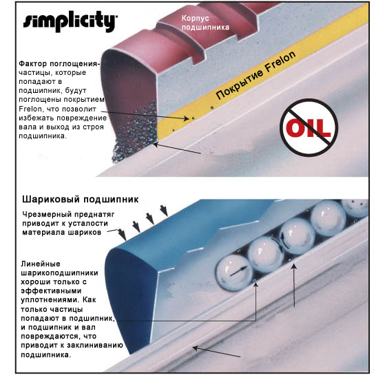 загрязнения в подшипниках