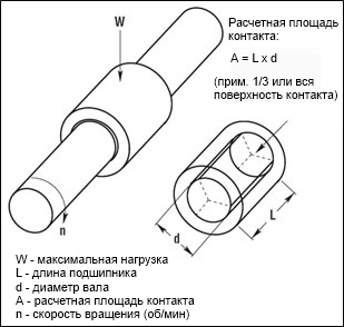 Расчет параметра PV для подшипника скольжения