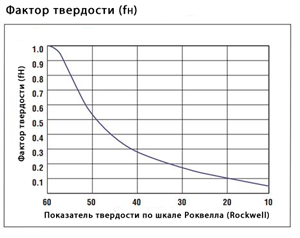 график твердости по шкале Роквелла