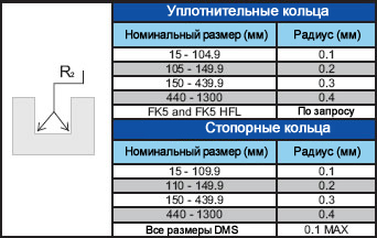 Радиус углов паза