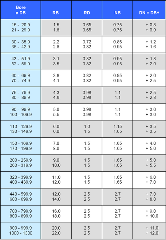 таблица размеров внутренних одинарных стопорных колец FEY