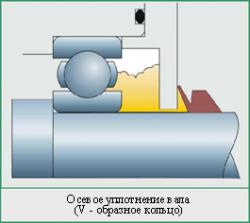 Осевое уплотнение вала