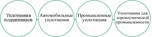 Подшипниковые уплотнения