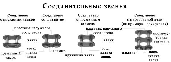 Соединительные звенья роликовой цепи