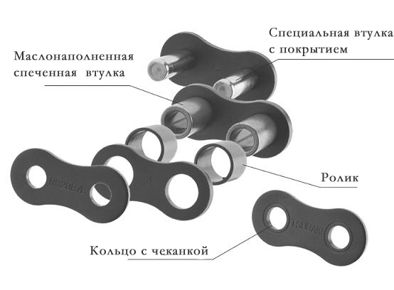 структура бессмазочной роликовой цепи Lambda