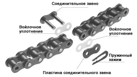 структура бессмазочной цепи Tsubaki X-Lambda