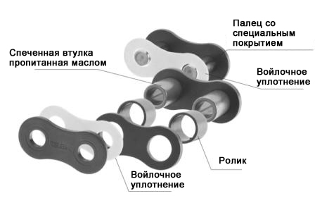структура звена бессмазочной цепи Tsubaki X-Lambda